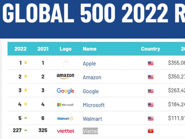 Kinh doanh - Lộ diện một thương hiệu Việt được định giá gần 9 tỷ USD, vượt mặt nhiều “ông lớn” thế giới
