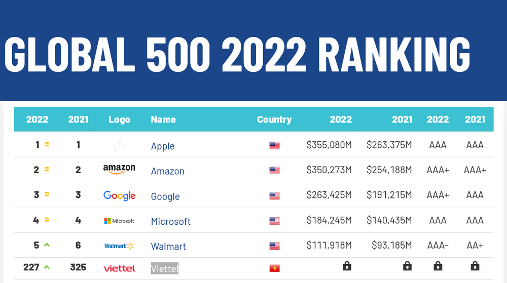 Thương hiệu Viettel được định giá gần 9 tỷ USD, tăng 99 bậc, vượt cả Spotify, Qualcomm, Lenovo... lọt top 250 thương hiệu giá trị nhất thế giới. (Ảnh chụp màn hình)