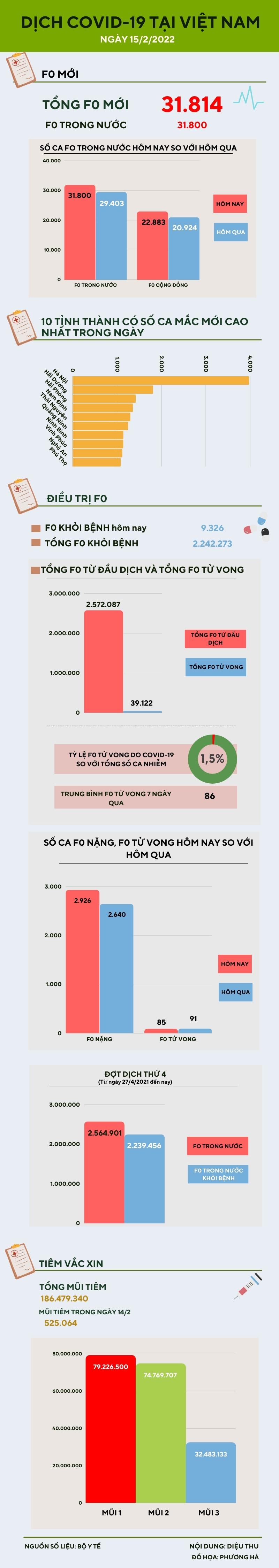 Ngày 15/2: Thêm 31.787 ca COVID-19 trong nước, riêng Hà Nội có 3.972 ca - 1