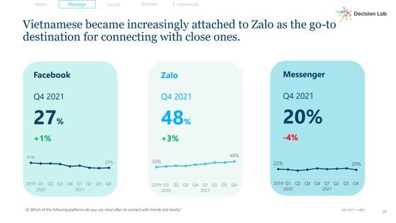 Zalo là ứng dụng phổ biến nhất được dùng để liên lạc, kết nối gia đình. Nguồn: Decision Lab
