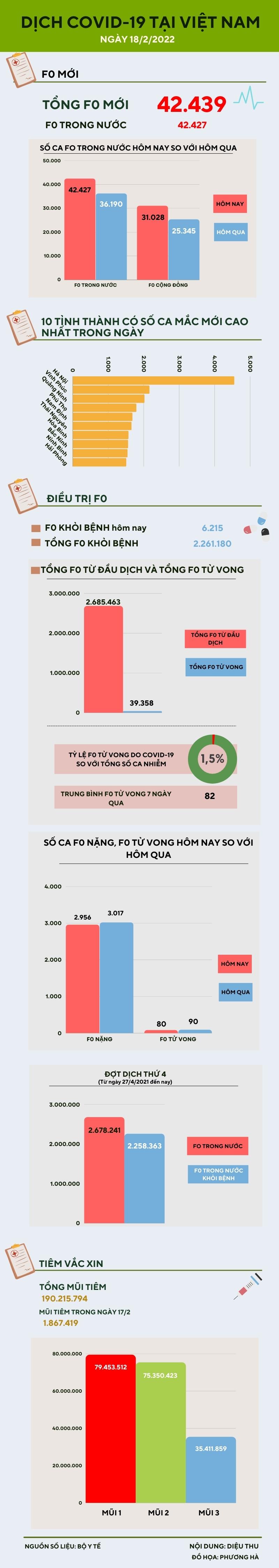 Ngày 18/2: Thêm 42.427 ca COVID-19 trong nước, riêng Hà Nội có 4.549 ca - 1