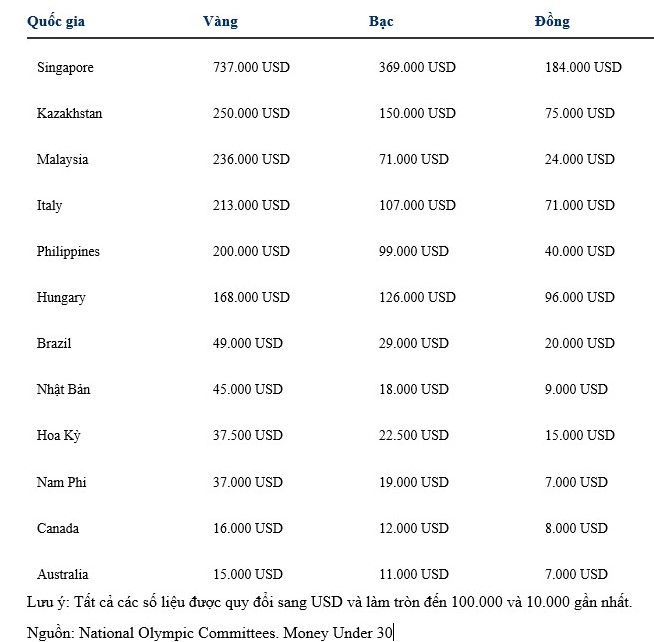 Vận động viên các nước được thưởng bao nhiêu khi chiến thắng tại Olympic Bắc Kinh? - 2
