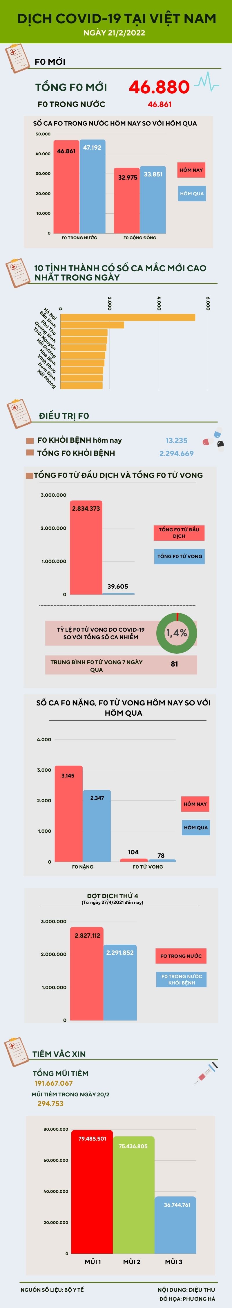 Ngày 21/2: Thêm 46.861 ca COVID-19 trong nước, riêng Hà Nội có 5.477 ca - 1