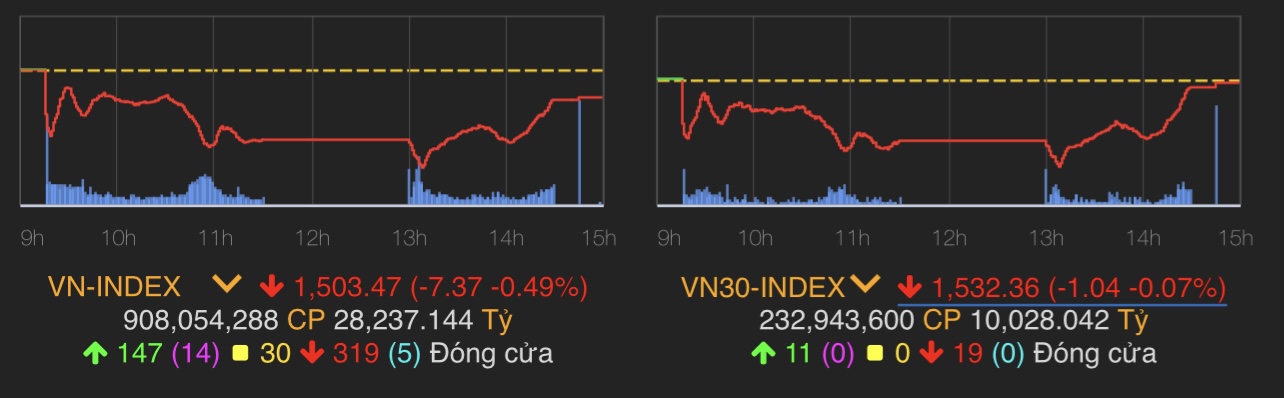 VN-Index giảm 7,37 điểm (0,49%) xuống 1.503,47 điểm.