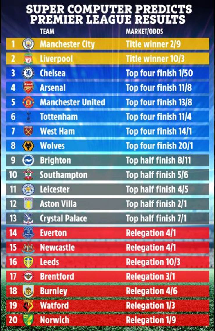 Siêu máy tính dự đoán top 4 Ngoại hạng Anh: MU hay Arsenal sẽ hưởng niềm vui? - 3