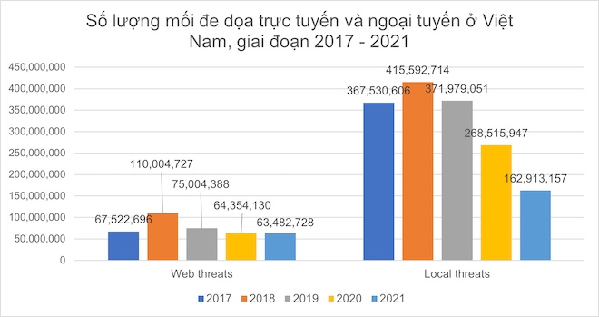Số lượng mối đe dọa an ninh mạng tại Việt Nam qua các năm.
