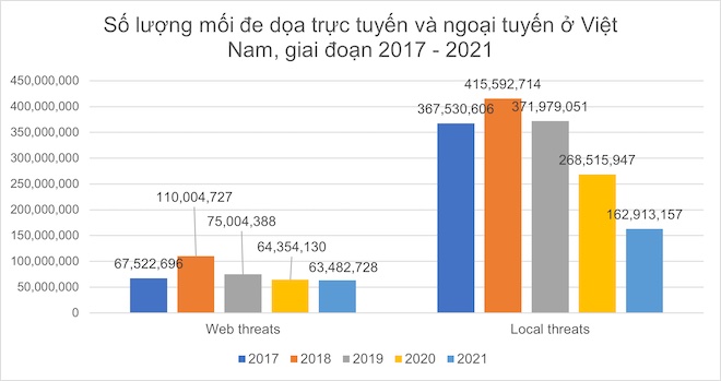 Số vụ tấn công mạng tại Việt Nam giảm mạnh nhất trong 5 năm - 1