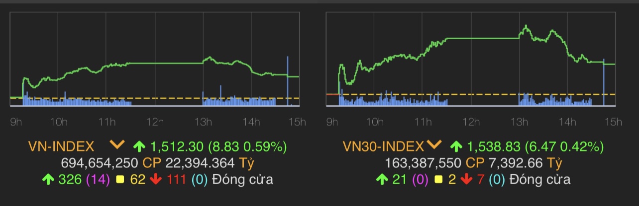 VN-Index tăng 8,83 điểm (0,59%) lên 1.512,3 điểm.