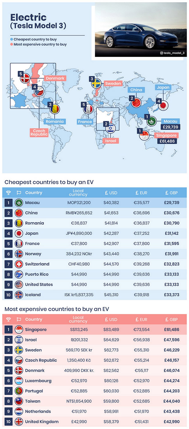 Giá xe điện tại 10 quốc gia này là rẻ nhất thế giới - 3