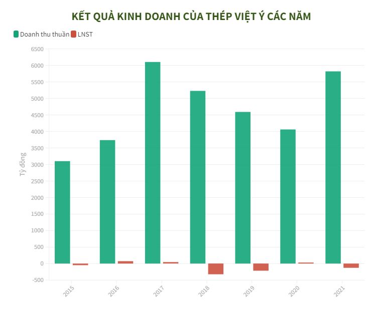Trước thềm huỷ niêm yết, Thép Việt Ý báo lỗ hơn 132 tỷ đồng - 1