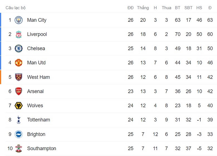 Liverpool khiến Man City &#34;run sợ&#34;, Tottenham kém MU mấy điểm trên bảng xếp hạng NHA? - 3