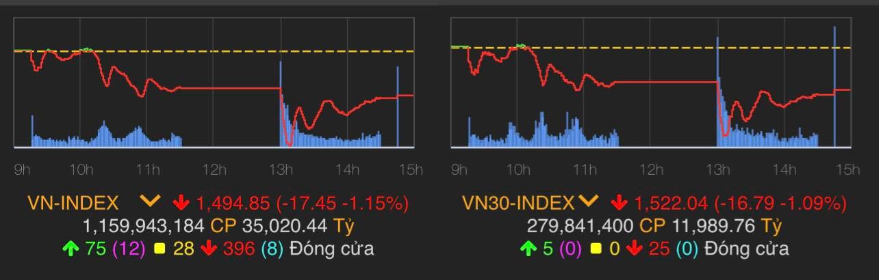 VN-Index chốt phiên giảm 17,45 điểm (-1,15%) xuống 1.494,85 điểm.