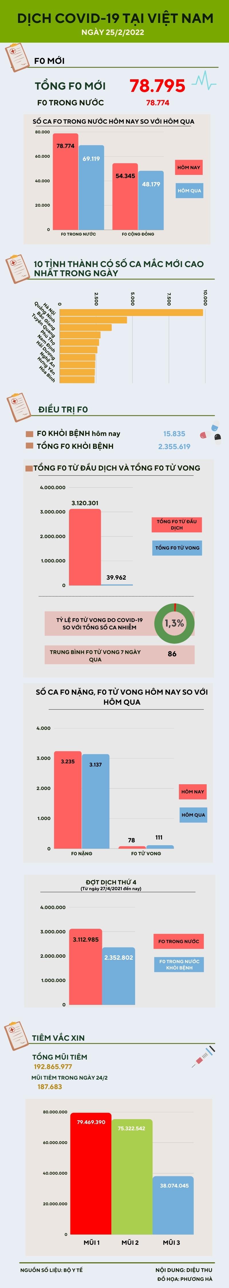 Thêm 78.774 ca COVID-19 trong nước, riêng Hà Nội có 9.836 ca - 1
