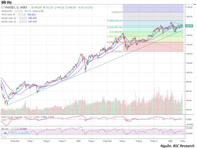 Diễn biến Vn-Index thời gian qua. (Ảnh: BSC)