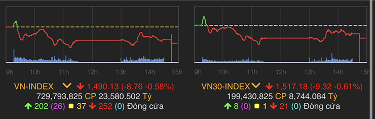 VN-Index giảm 8,76 điểm (0,58%) xuống 1.490,13 điểm.