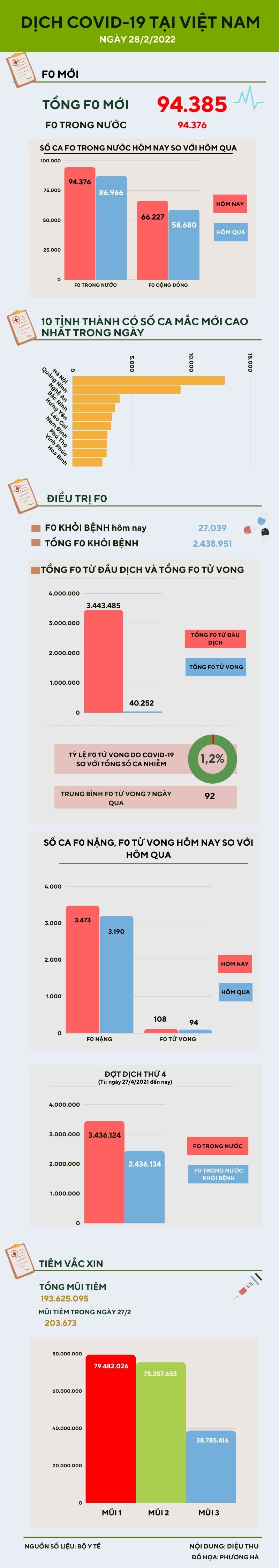 Ngày 28/2: Thêm 94.376 ca COVID-19 trong nước, Quảng Ninh bổ sung 28.095 ca - 1