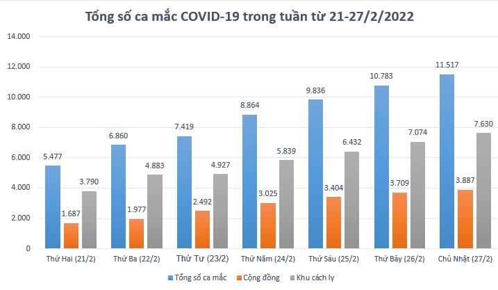 Nhìn lại tình hình dịch COVID-19 tại Hà Nội 7 ngày qua (21-27/2) - 1