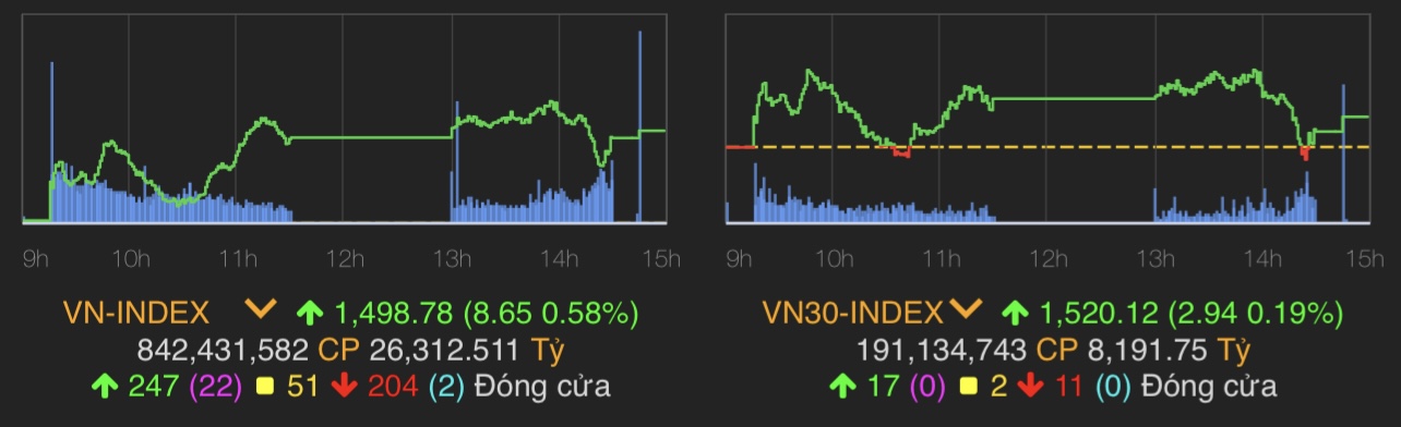 VN-Index tăng 8,65 điểm (0,58%) lên 1.498,78 điểm.