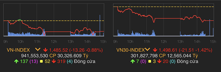 VN-Index giảm 13,26 điểm (0,88%) xuống 1.485,52 điểm.
