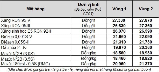 Bảng điều chỉnh giá xăng dầu từ 15 giờ 00 ngày 1/3/2022 của Petrolimex.