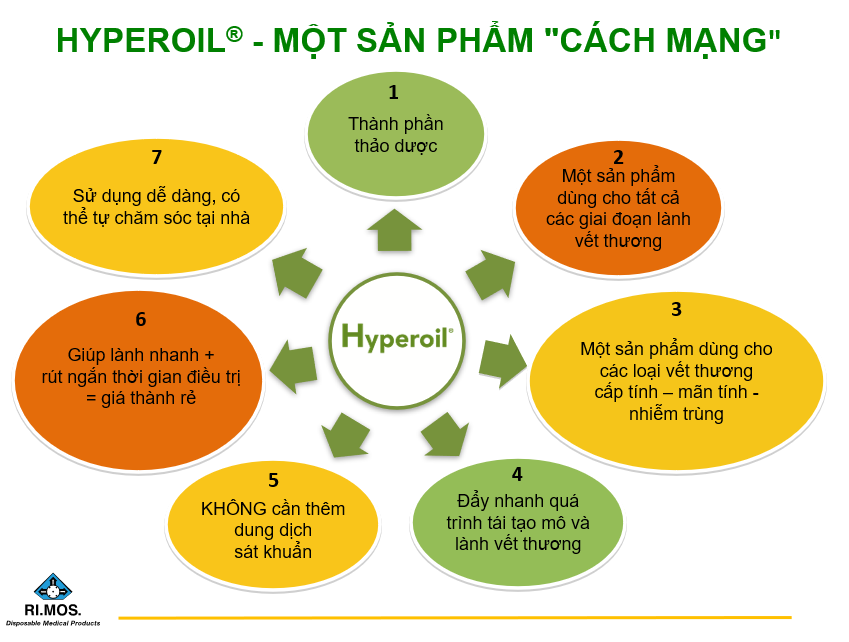 Ra mắt thảo dược Hyperoil hỗ trợ làm lành vết thương - 1