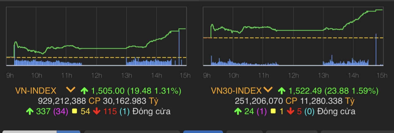 VN-Index tăng 19,48 điểm (1,31%) lên 1.505 điểm.