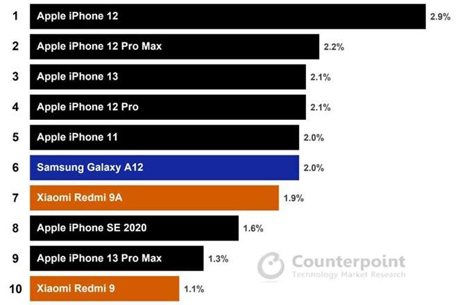 Apple chiếm 7/10 vị trí trong danh sách smartphone bán chạy nhất năm 2021 - 3