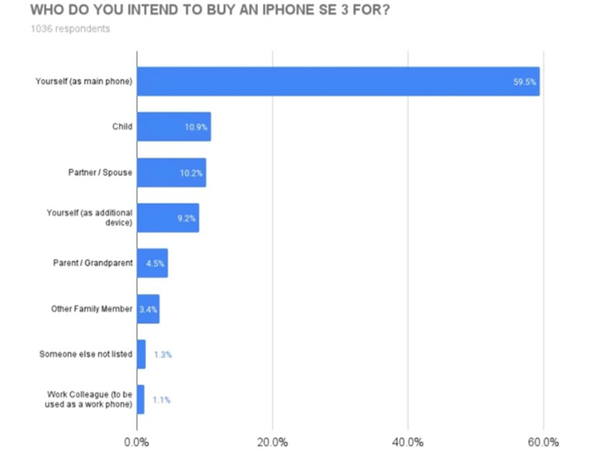 Bao nhiêu iFan sẵn sàng nâng cấp lên iPhone SE 3? - 3