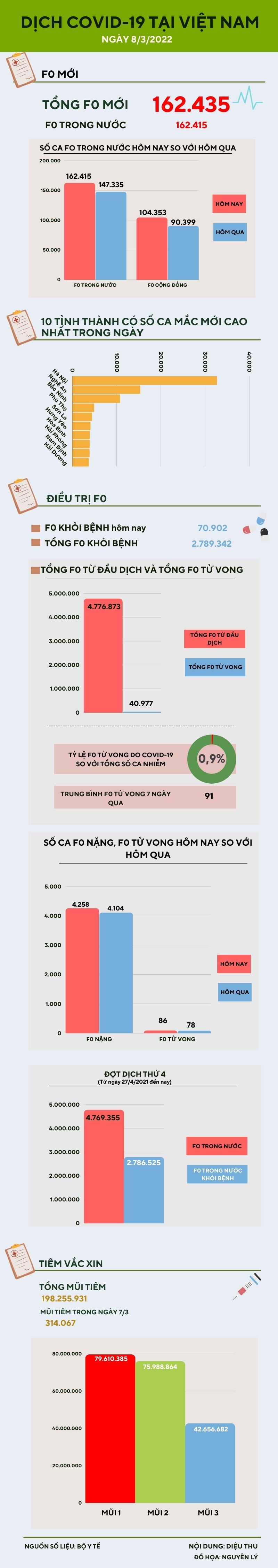 Ngày 8/3: Thêm 162.415 ca nhiễm COVID-19 trong nước, Bắc Ninh bổ sung 32.380 ca - 1