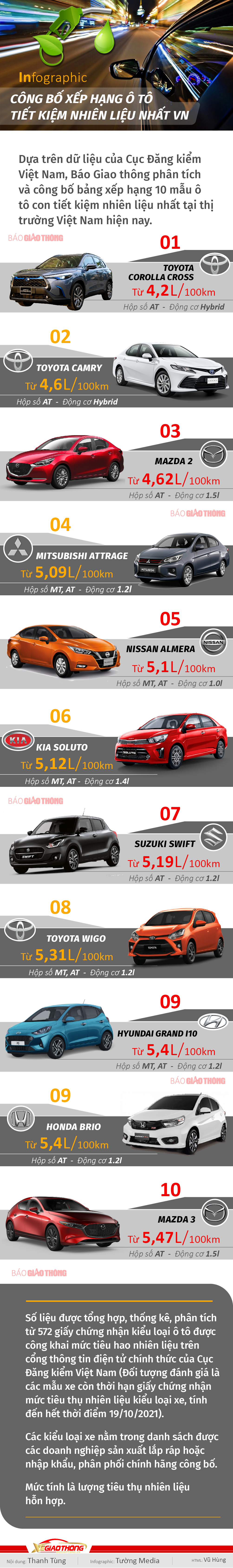 Infographic: Bảng xếp hạng ô tô tiết kiệm nhiên liệu nhất tại Việt Nam - 1