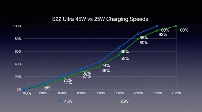 How fast is the Galaxy S22 Ultra's charging speed?  - 3