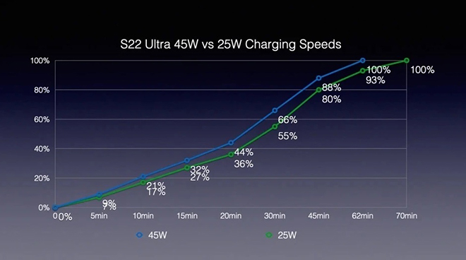 Tốc độ sạc của Galaxy S22 Ultra nhanh cỡ nào? - 3