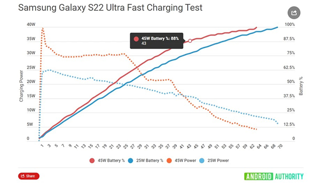 How fast is the Galaxy S22 Ultra's charging speed?  - 4