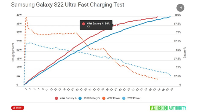 Tốc độ sạc của Galaxy S22 Ultra nhanh cỡ nào? - 4