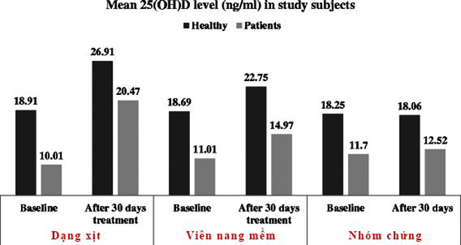 Loạt công trình chứng minh: Vitamin D3, K2 dạng xịt là lựa chọn “đáng giá” nhất nếu mẹ muốn con tăng chiều cao hiệu quả - 1