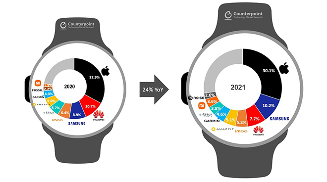 Apple Watch continues to be "the king"  smart watch segment - 1