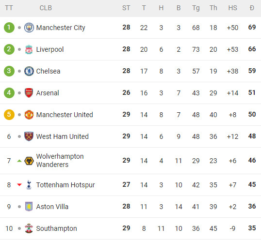 Arsenal hất cẳng MU khỏi top 4, tái hiện lịch sử trước đại chiến với Liverpool - 2