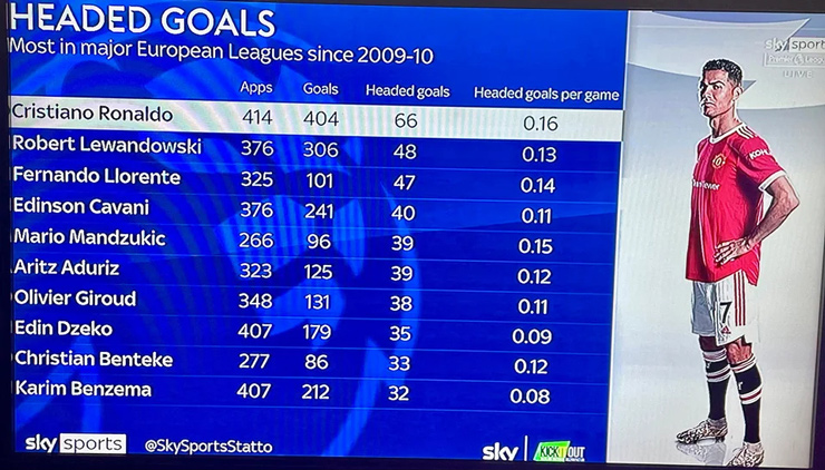 Thống kê cho thấy sự xuất sắc trong khả năng dùng đầu ghi bàn của Ronaldo