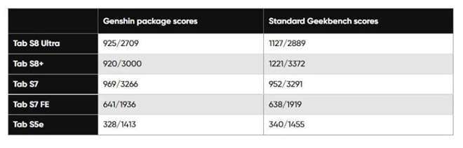 Is the performance of the Galaxy Tab S8 Series really "buffalo"?  - 3