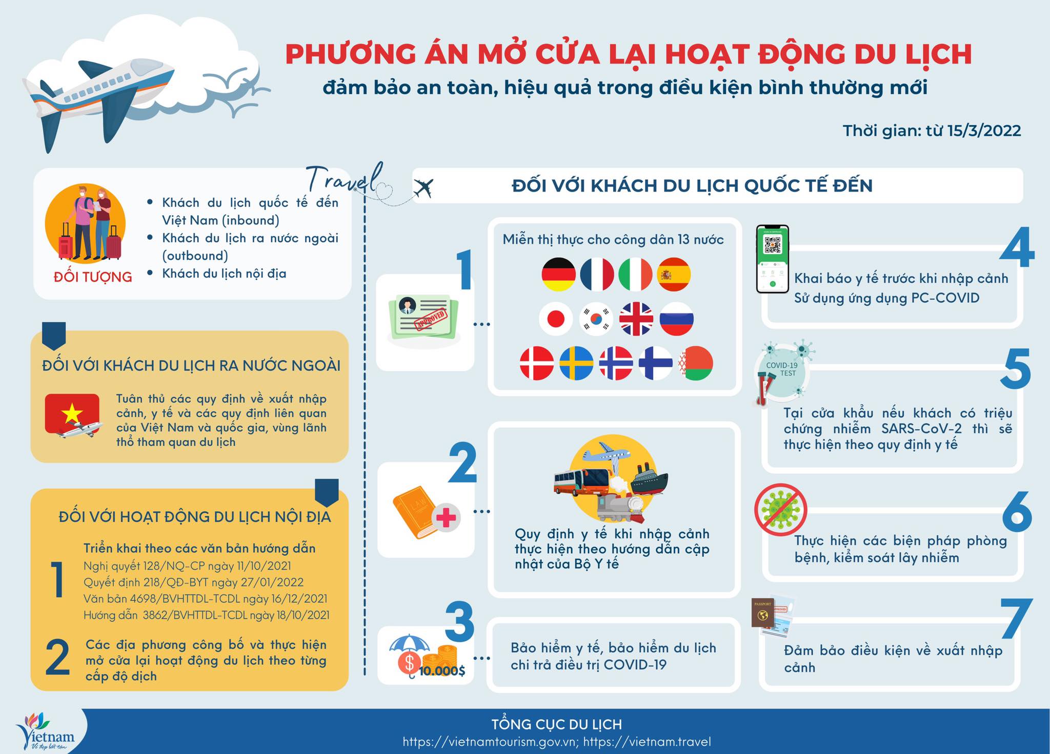 Phương án mở cửa lại du lịch tại Việt Nam từ hôm nay (15/3) - 1