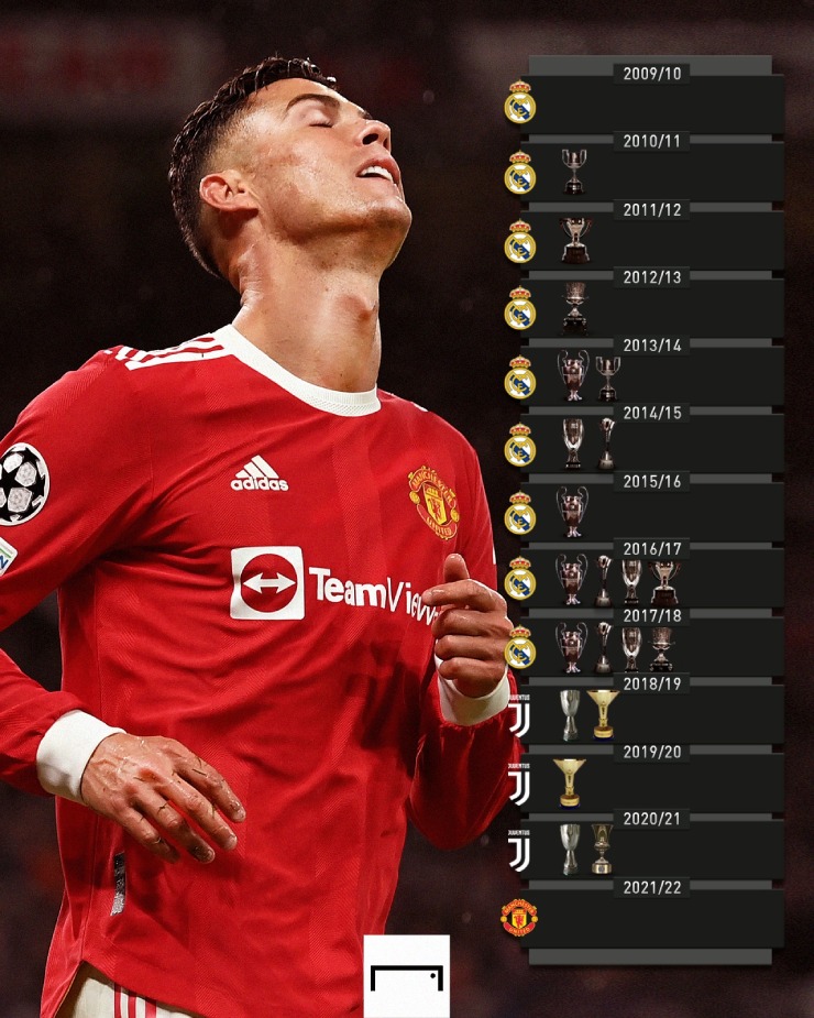 Lần đầu tiên sau 12 năm, Ronaldo mới trải qua một mùa giải trắng tay