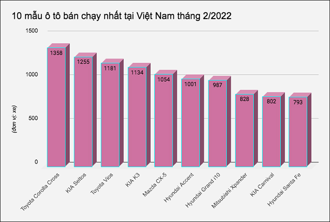 These are the 10 best-selling car models in Vietnam February 2022 - January 1
