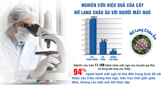 Mỗi năm người Pháp dùng 100 - 150 tấn rễ Nữ lang để giúp trị mất ngủ