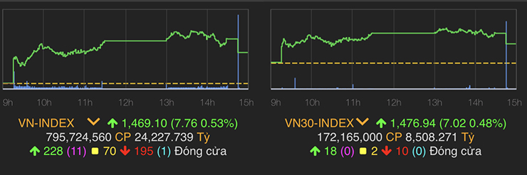 VN-Index tăng 7,76 điểm (0,53%) lên 1.469,1 điểm.