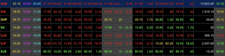 Chốt phiên SHB giảm 2,04% về mốc 21.650 đồng.