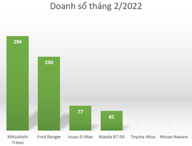 Mitsubishi Triton surpasses Ford Ranger in sales for the first time - 3