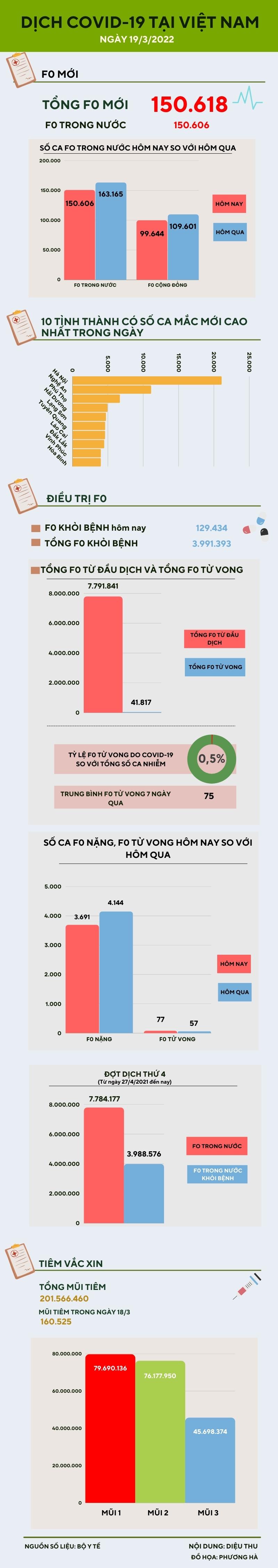 Ngày 19/3: Ghi nhận 150.606 ca COVID-19 trong nước, Hà Nội bổ sung 190.000 ca - 1