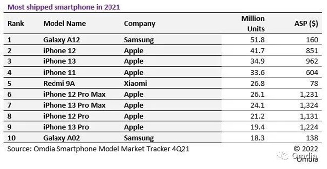 Đánh bại iPhone 12, Galaxy A12 là smartphone bán chạy nhất 2021 - 3
