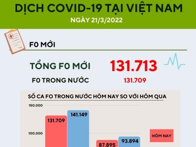 Tin tức trong ngày - Ngày 21/3: Thêm 131.709 ca nhiễm COVID-19 trong nước
