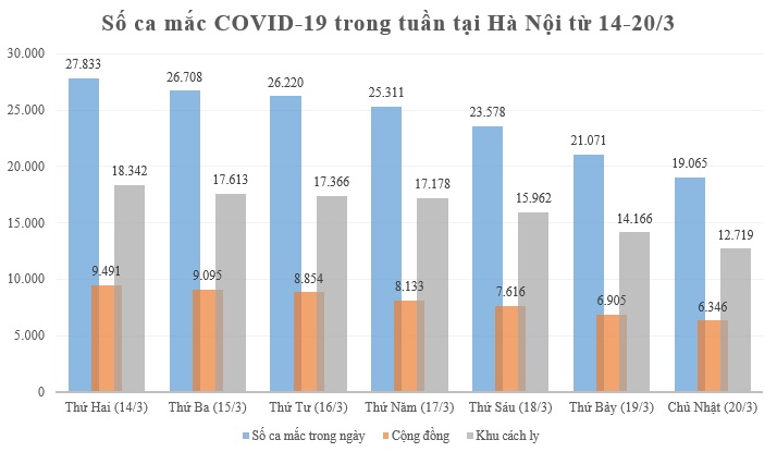 In the past 7 days, the number of COVID-19 cases in Hanoi has continuously decreased - 1